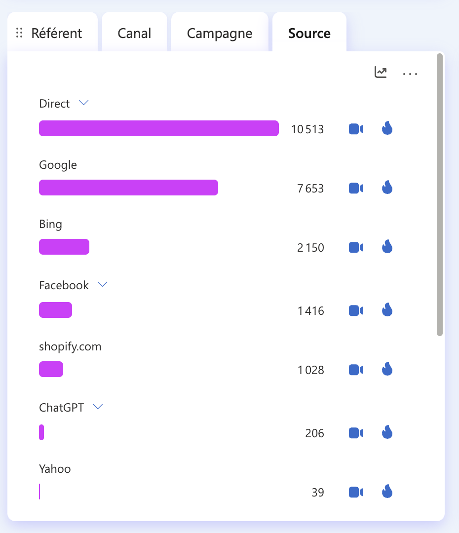 La carte des sources de trafic de Clarity, onglet Source : Direct 10 513 sessions, Google 7 653, Bing 2 150, Facebook 1 416, shopify.com 1 028, ChatGPT 206, Yahoo 39.